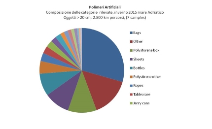 macrolitter in adriatico risultati